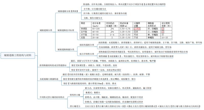 2020年二级建造师【市政】高频考点思维导图