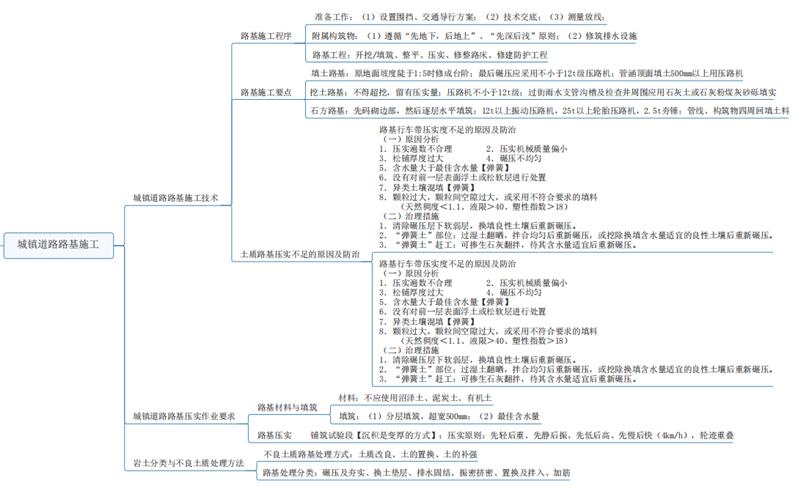 2020年二级建造师【市政】高频考点思维导图