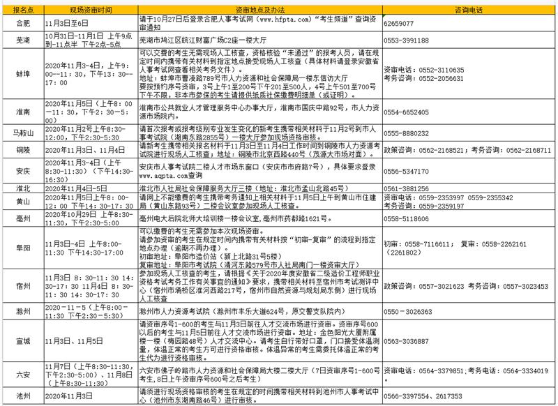 安徽省公布了2020年度二级造价工程师资格考试现场资格审核安排