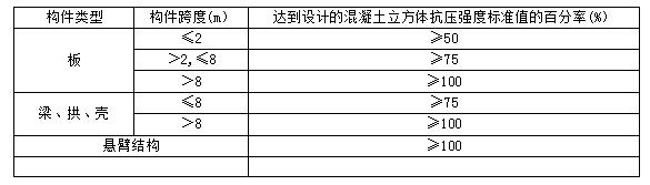 一级建造师【建筑】10个高频考点（二）