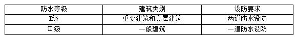 一级建造师【建筑】10个高频考点（二）