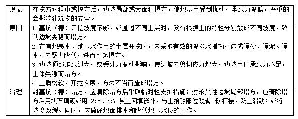 一级建造师【建筑】10个高频考点（二）