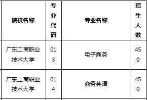 2020年广东工商职业技术大学专升本招生计划-菜瓜网校