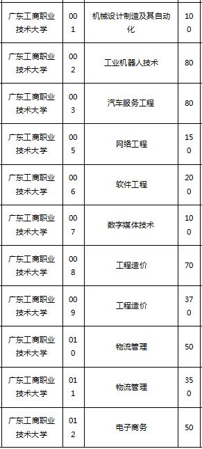 2020年广东工商职业技术大学专升本招生计划-菜瓜网校