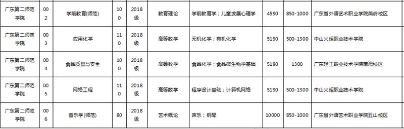 2020年广东第二师范学院专升本学校招收专业-菜瓜网校