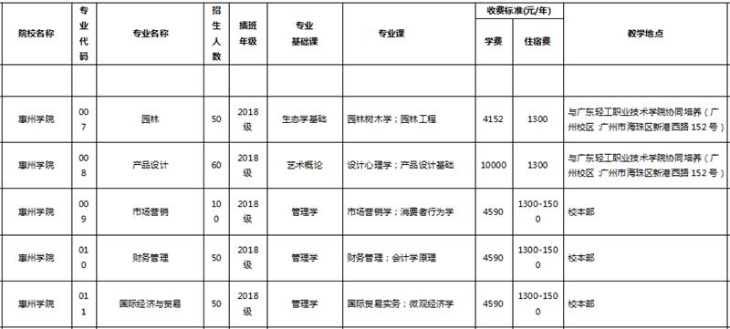 2020年广东惠州学院专升本学校招收专业-菜瓜网校