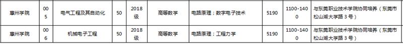 2020年广东惠州学院专升学校招收专业-菜瓜网校