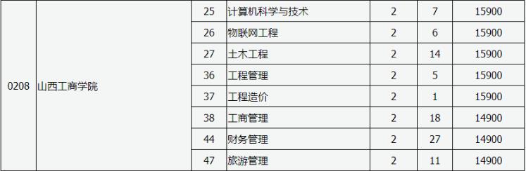 山西工商学院2020年专升本二批征集志愿人数及学费-菜瓜网校