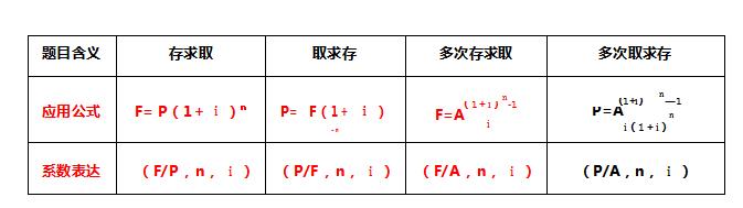 2021年菜瓜网校一级建造师《工程经济》计算专题汇总