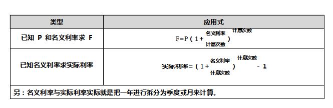 2021年菜瓜网校一级建造师《工程经济》计算专题汇总