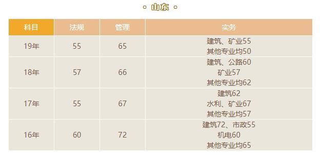 山东历年合格分数线