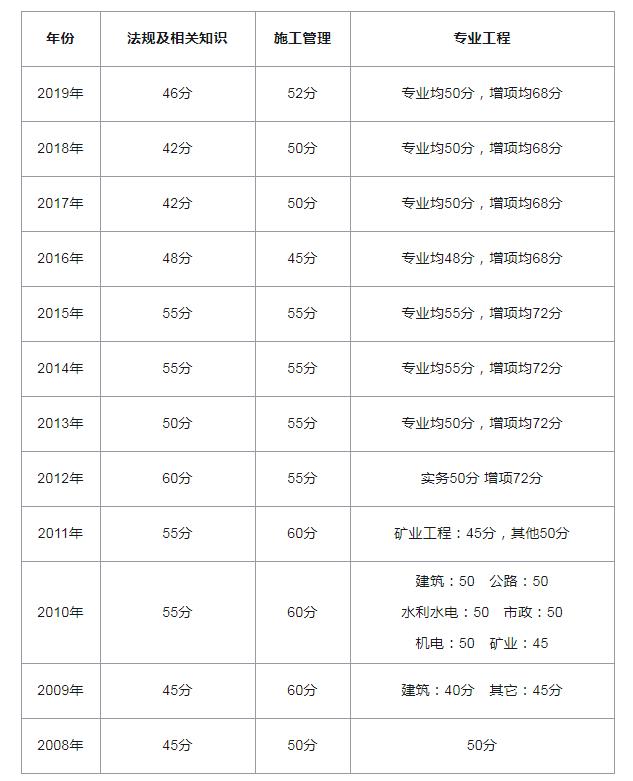 云南二级建造师