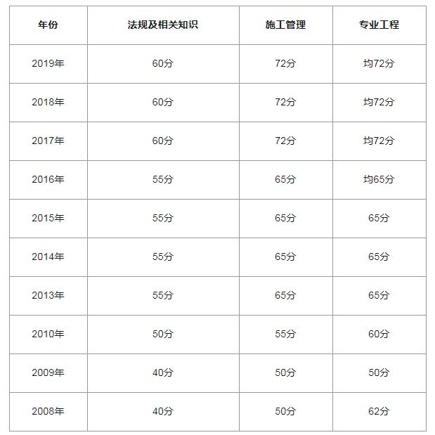 山西历年成绩单